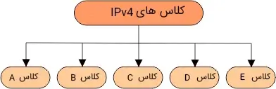 معرفی کلاس های IPv4